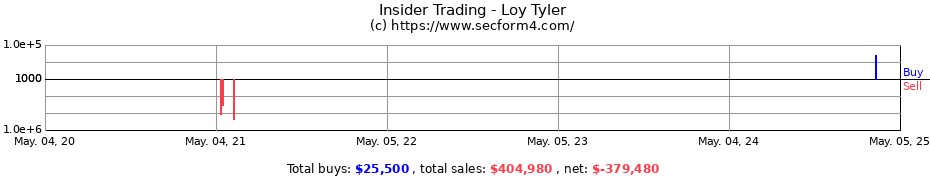 Insider Trading Transactions for Loy Tyler