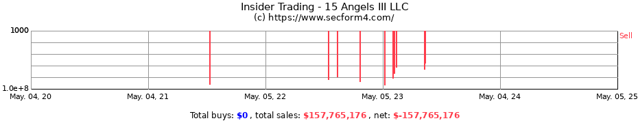Insider Trading Transactions for 15 Angels III LLC