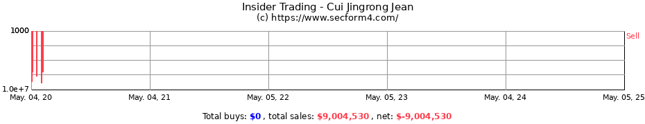 Insider Trading Transactions for Cui Jingrong Jean