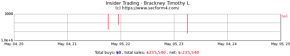 Insider Trading Transactions for Brackney Timothy L
