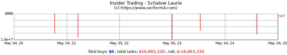 Insider Trading Transactions for Schalow Laurie