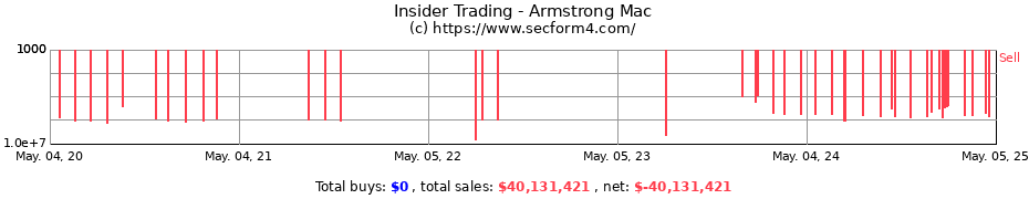 Insider Trading Transactions for Armstrong Mac