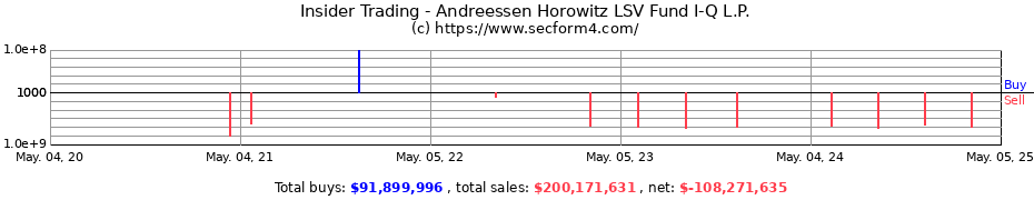 Insider Trading Transactions for Andreessen Horowitz LSV Fund I-Q L.P.