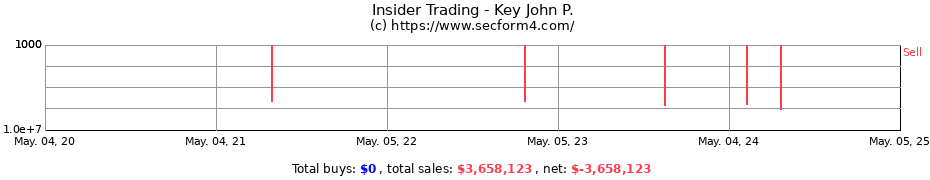 Insider Trading Transactions for Key John P.