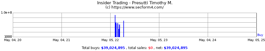 Insider Trading Transactions for Presutti Timothy M.