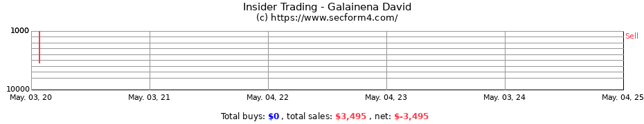 Insider Trading Transactions for Galainena David