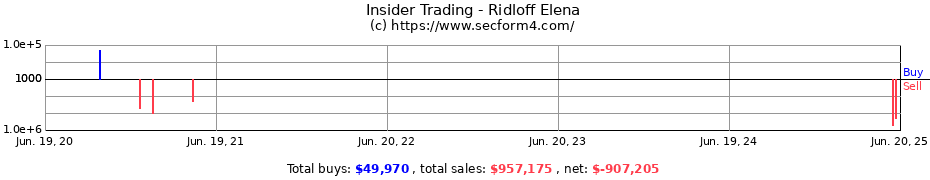 Insider Trading Transactions for Ridloff Elena