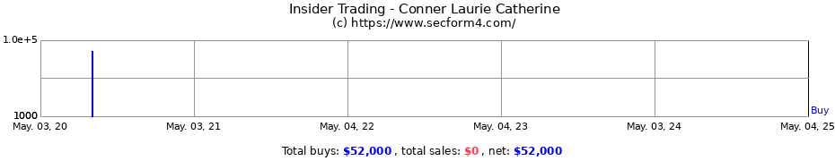 Insider Trading Transactions for Conner Laurie Catherine