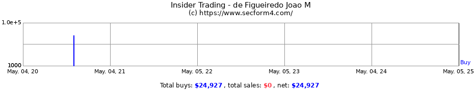 Insider Trading Transactions for de Figueiredo Joao M