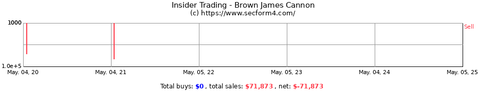 Insider Trading Transactions for Brown James Cannon