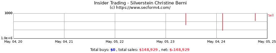Insider Trading Transactions for Silverstein Christine Berni