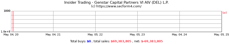 Insider Trading Transactions for Genstar Capital Partners VI AIV (DEL) L.P.