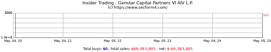 Insider Trading Transactions for Genstar Capital Partners VI AIV L.P.