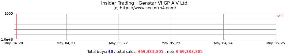 Insider Trading Transactions for Genstar VI GP AIV Ltd.
