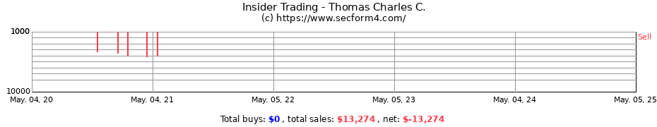 Insider Trading Transactions for Thomas Charles C.