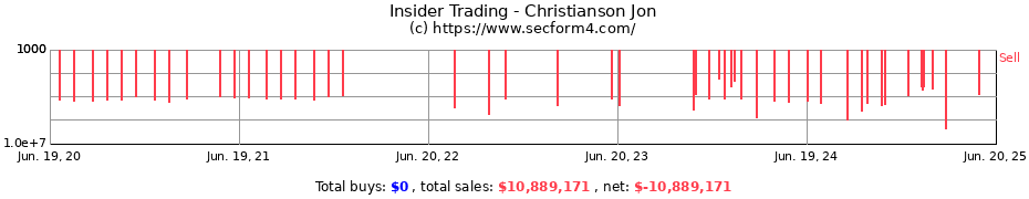 Insider Trading Transactions for Christianson Jon