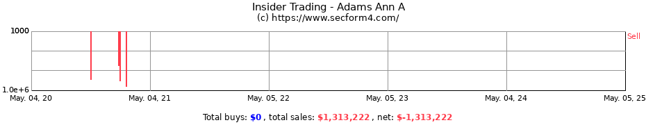 Insider Trading Transactions for Adams Ann A