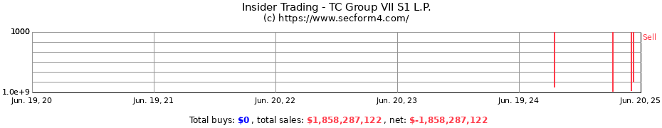 Insider Trading Transactions for TC Group VII S1 L.P.