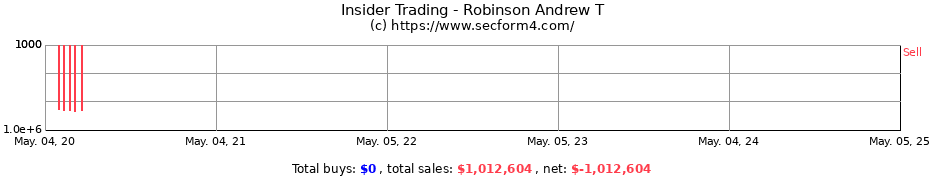 Insider Trading Transactions for Robinson Andrew T
