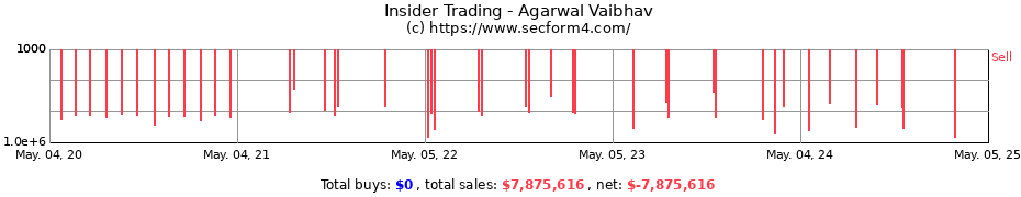 Insider Trading Transactions for Agarwal Vaibhav