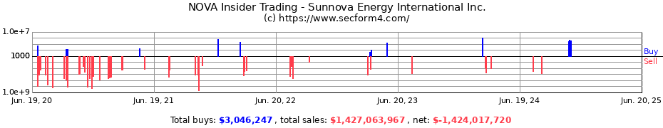 Insider Trading Transactions for Sunnova Energy International Inc.