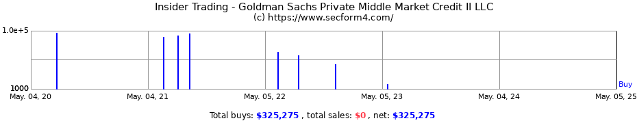 Insider Trading Transactions for Goldman Sachs Private Middle Market Credit II LLC