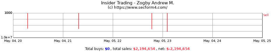 Insider Trading Transactions for Zogby Andrew M.