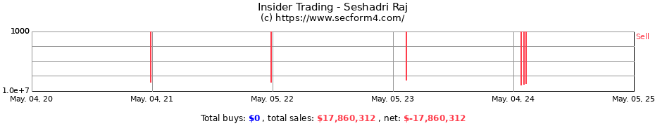 Insider Trading Transactions for Seshadri Raj