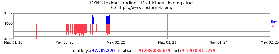 Insider Trading Transactions for DraftKings Holdings Inc.