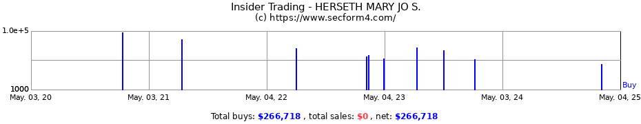 Insider Trading Transactions for HERSETH MARY JO S.