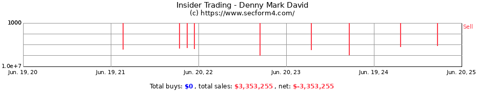 Insider Trading Transactions for Denny Mark David