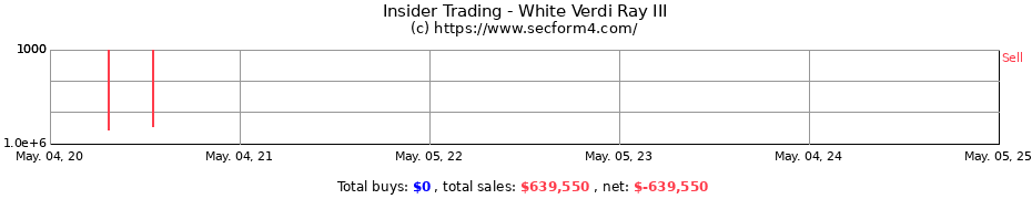 Insider Trading Transactions for White Verdi Ray III