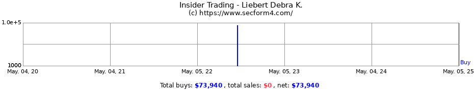 Insider Trading Transactions for Liebert Debra K.