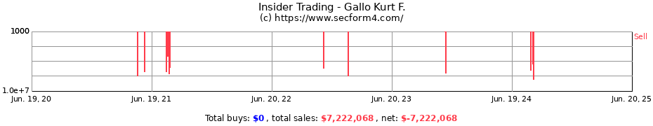 Insider Trading Transactions for Gallo Kurt F.