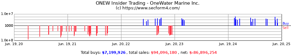 Insider Trading Transactions for OneWater Marine Inc.