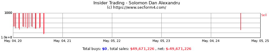 Insider Trading Transactions for Solomon Dan Alexandru
