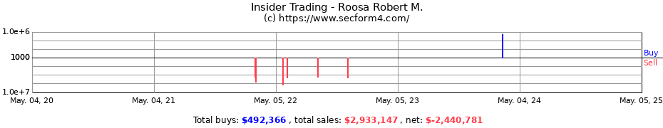Insider Trading Transactions for Roosa Robert M.