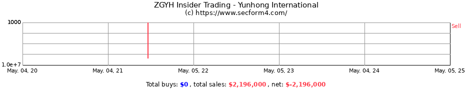 Insider Trading Transactions for Yunhong International