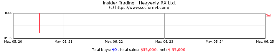 Insider Trading Transactions for Heavenly RX Ltd.