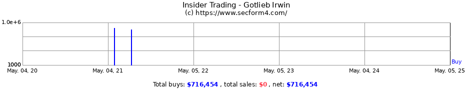 Insider Trading Transactions for Gotlieb Irwin