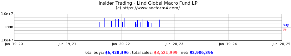 Insider Trading Transactions for Lind Global Macro Fund LP