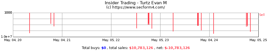 Insider Trading Transactions for Turtz Evan M