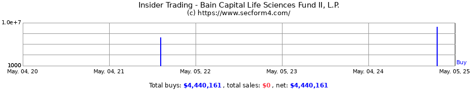 Insider Trading Transactions for Bain Capital Life Sciences Fund II, L.P.