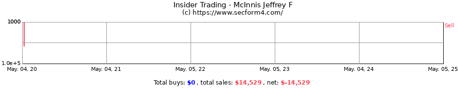 Insider Trading Transactions for McInnis Jeffrey F