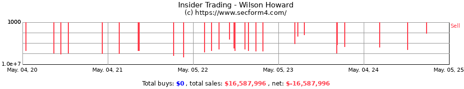 Insider Trading Transactions for Wilson Howard