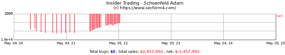 Insider Trading Transactions for Schoenfeld Adam