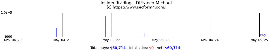 Insider Trading Transactions for DiFranco Michael
