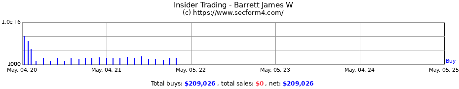 Insider Trading Transactions for Barrett James W