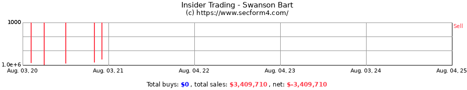 Insider Trading Transactions for Swanson Bart