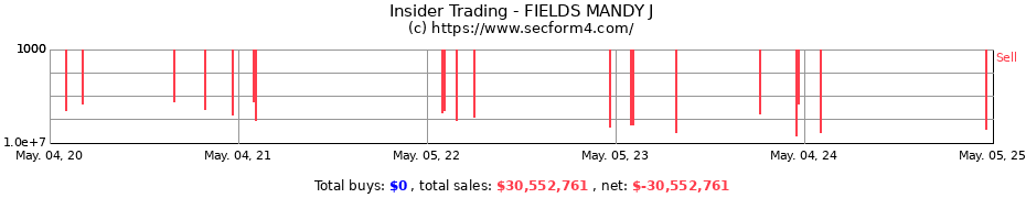 Insider Trading Transactions for FIELDS MANDY J